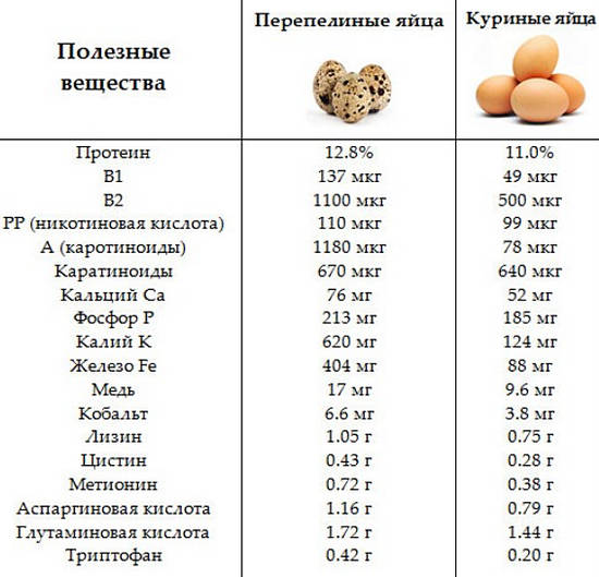 Таблица сравнения состава перепелиных и куриных яиц